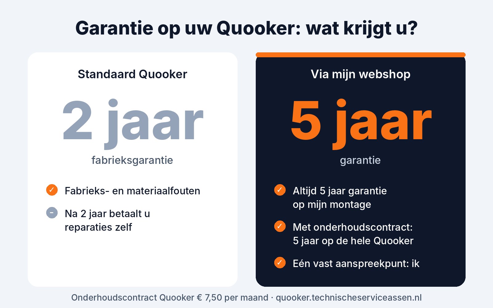 Vergelijking garantie: standaard Quooker 2 jaar, via de webshop van Technische Service Assen 5 jaar